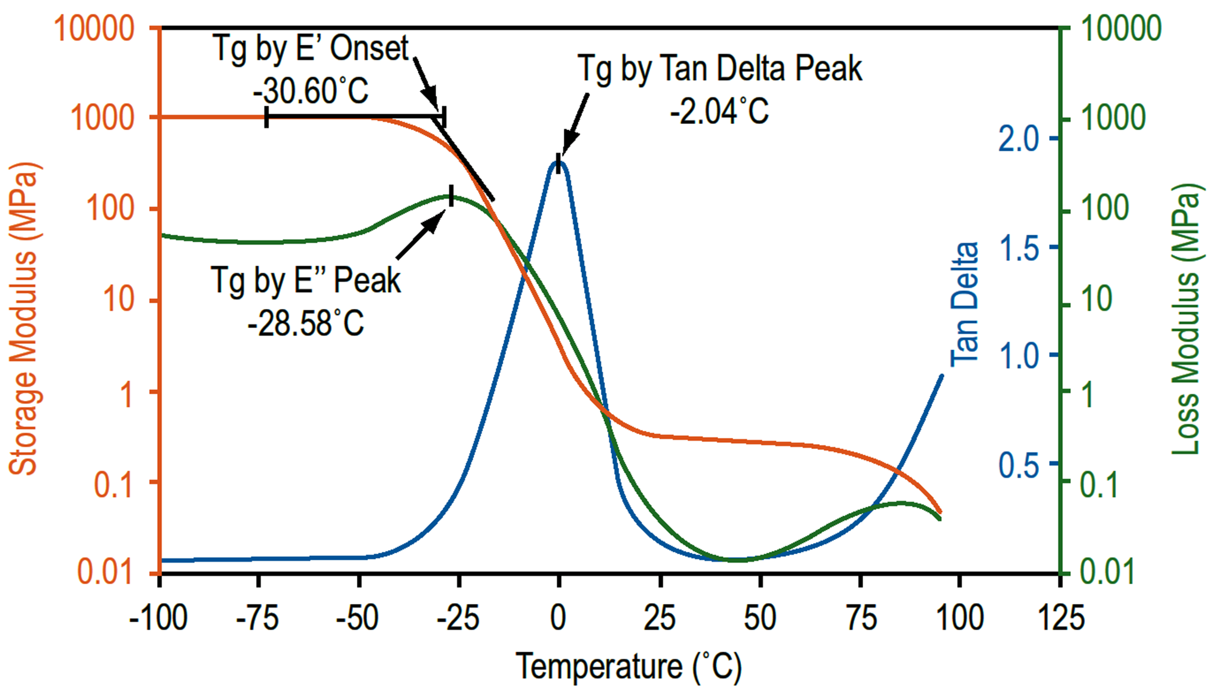 Dynamic Mechanical Analysis for Plastics Engineering